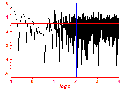 Survival probability log